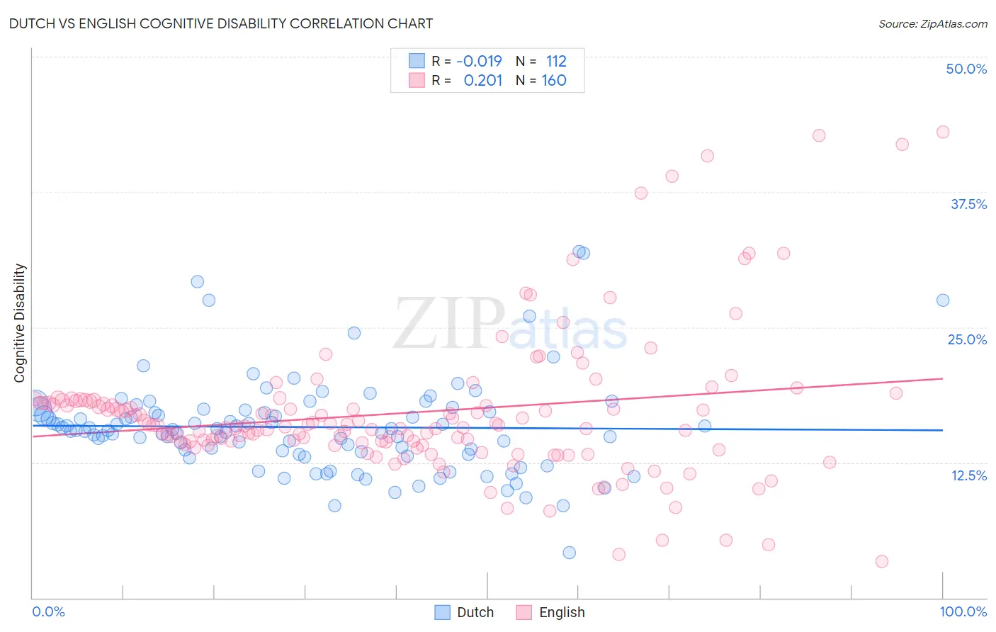 Dutch vs English Cognitive Disability