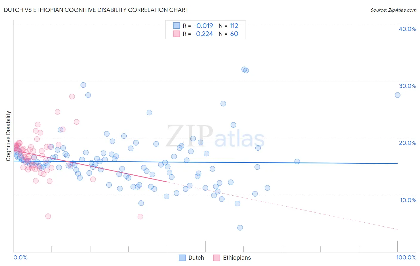 Dutch vs Ethiopian Cognitive Disability