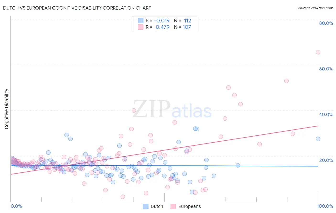 Dutch vs European Cognitive Disability