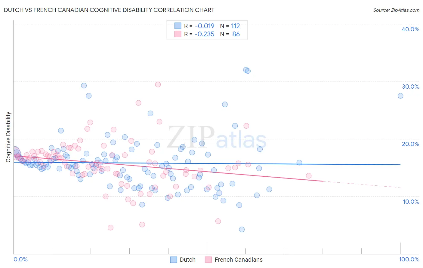 Dutch vs French Canadian Cognitive Disability