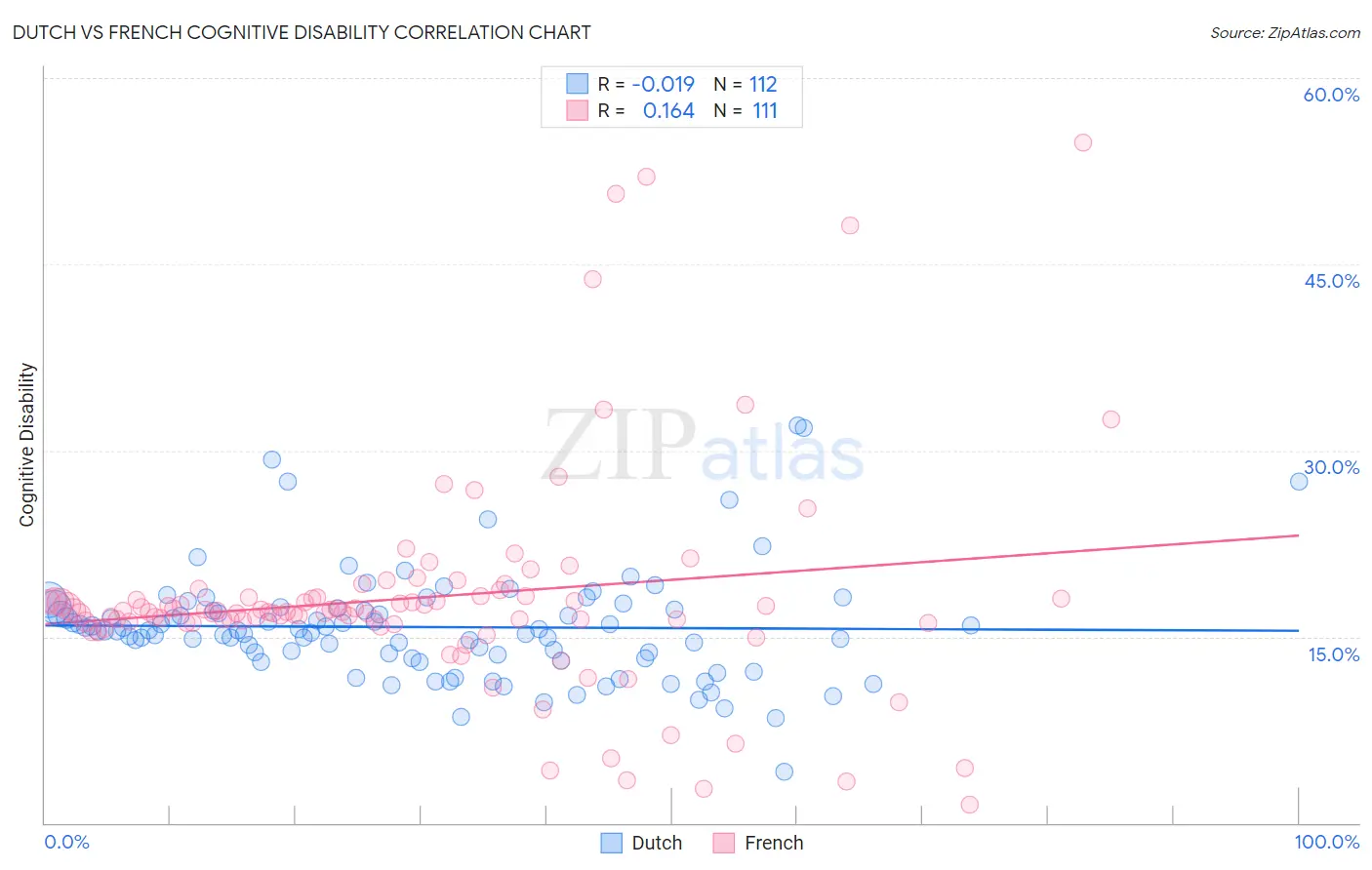 Dutch vs French Cognitive Disability