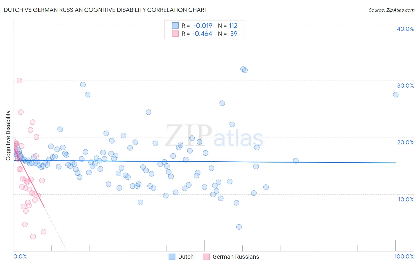 Dutch vs German Russian Cognitive Disability