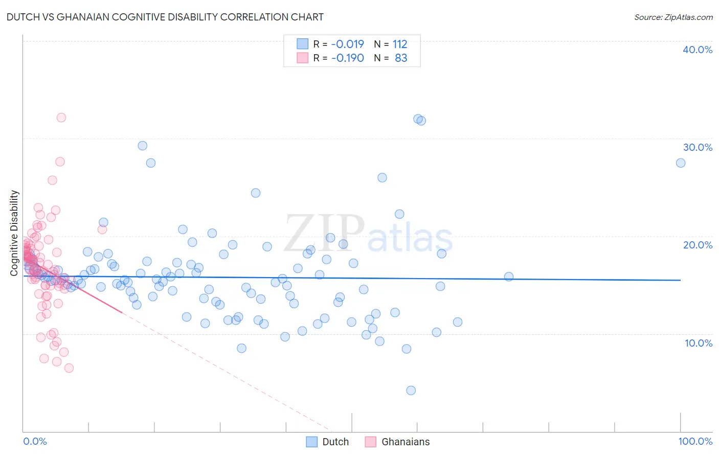 Dutch vs Ghanaian Cognitive Disability