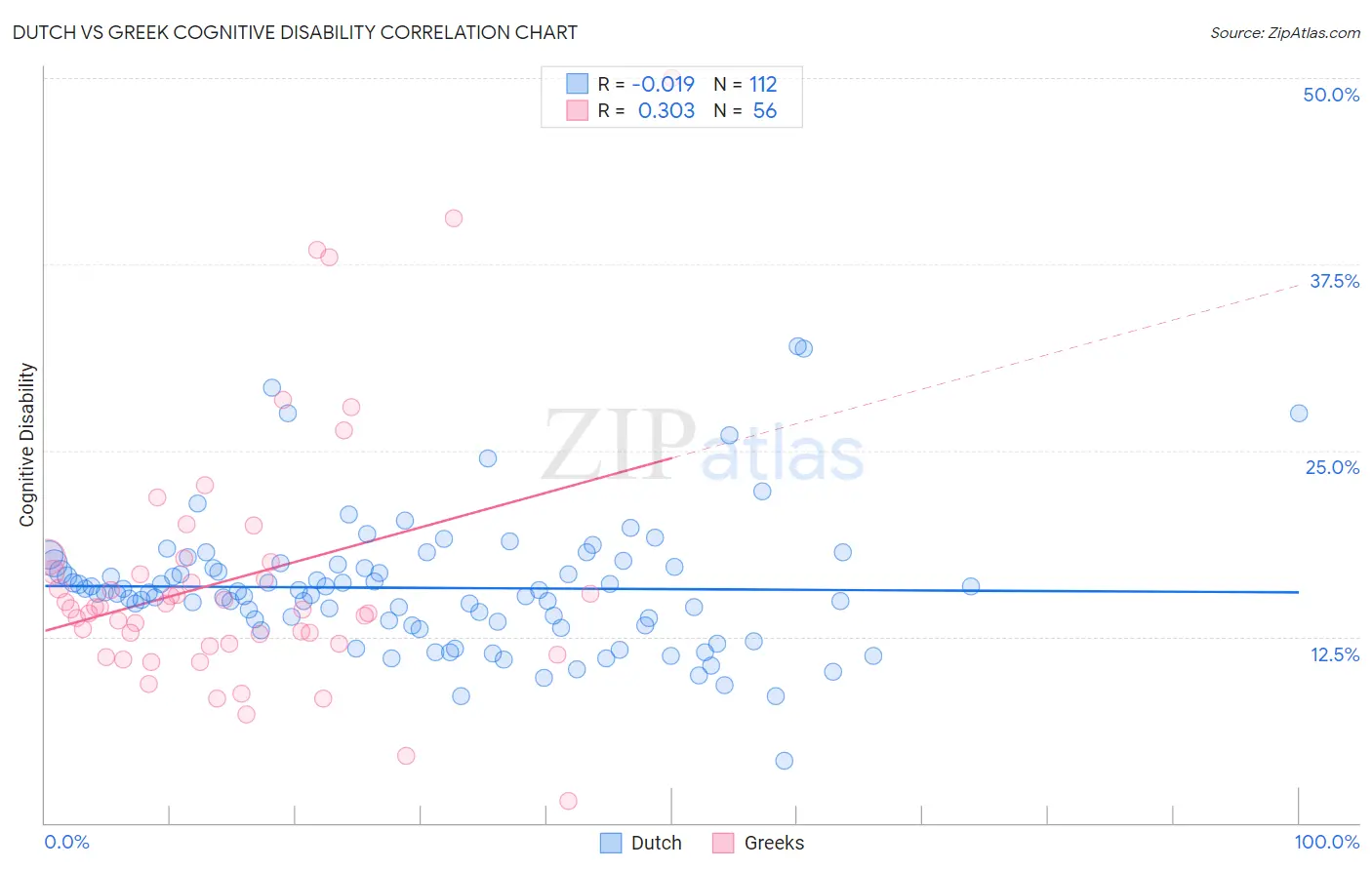 Dutch vs Greek Cognitive Disability