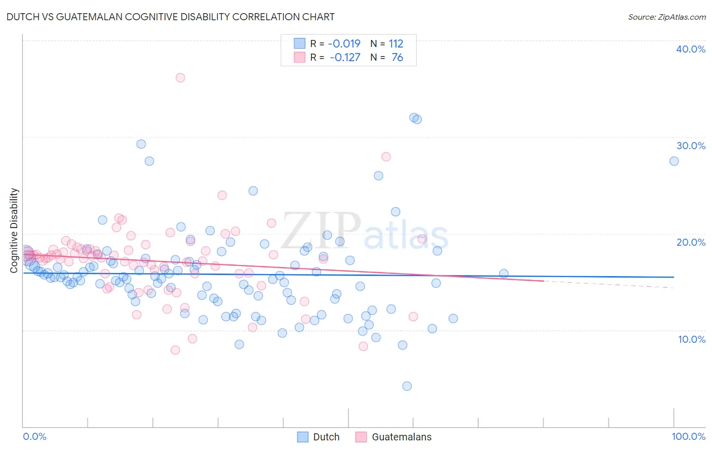 Dutch vs Guatemalan Cognitive Disability