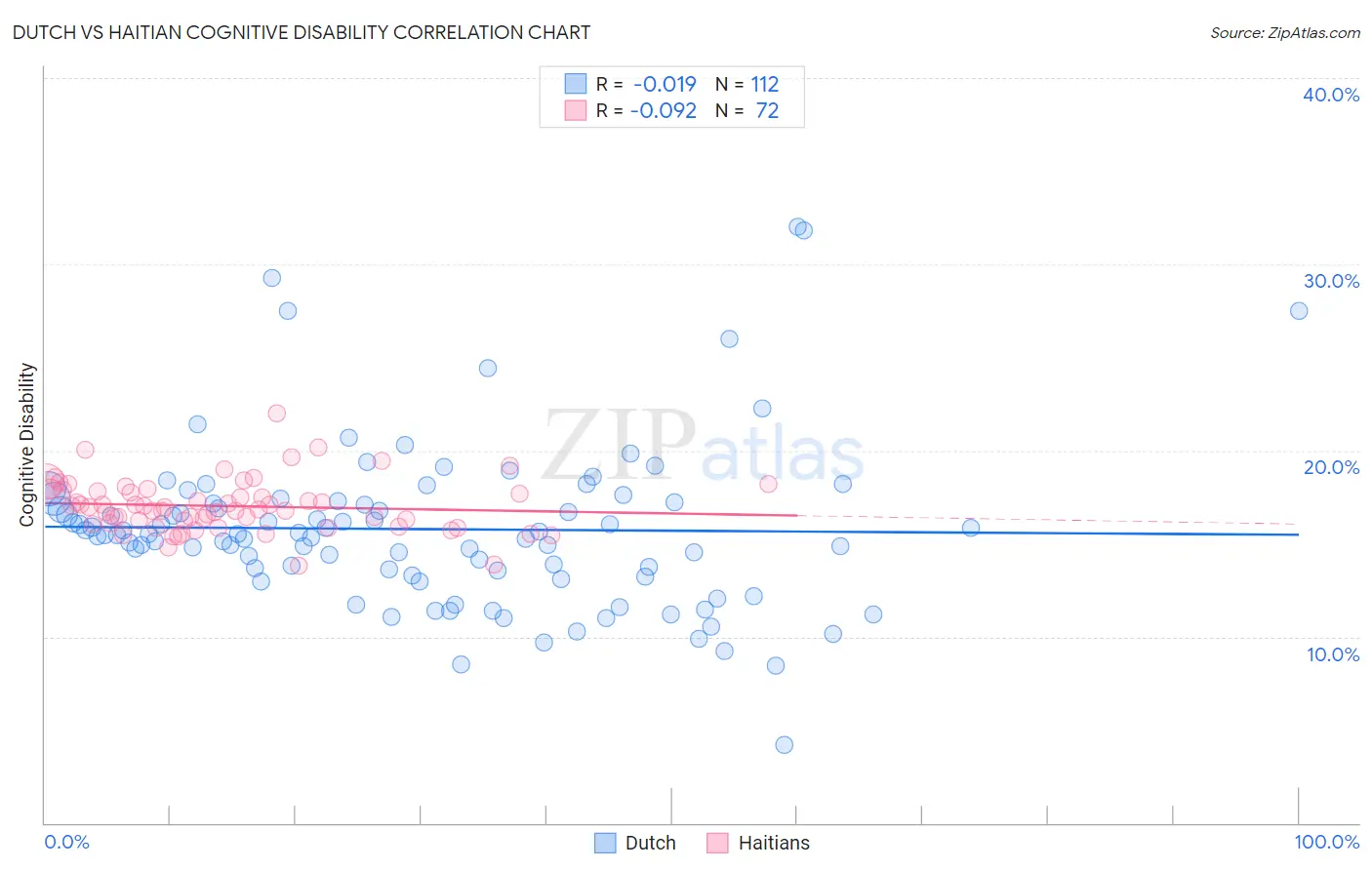 Dutch vs Haitian Cognitive Disability