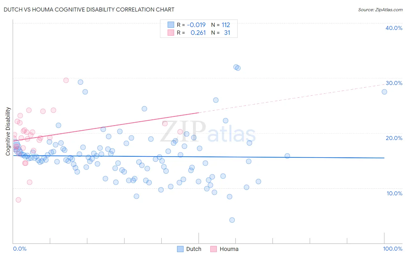 Dutch vs Houma Cognitive Disability