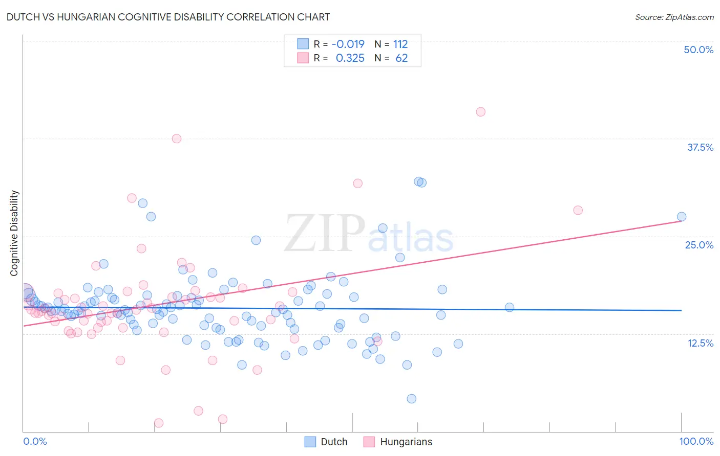 Dutch vs Hungarian Cognitive Disability