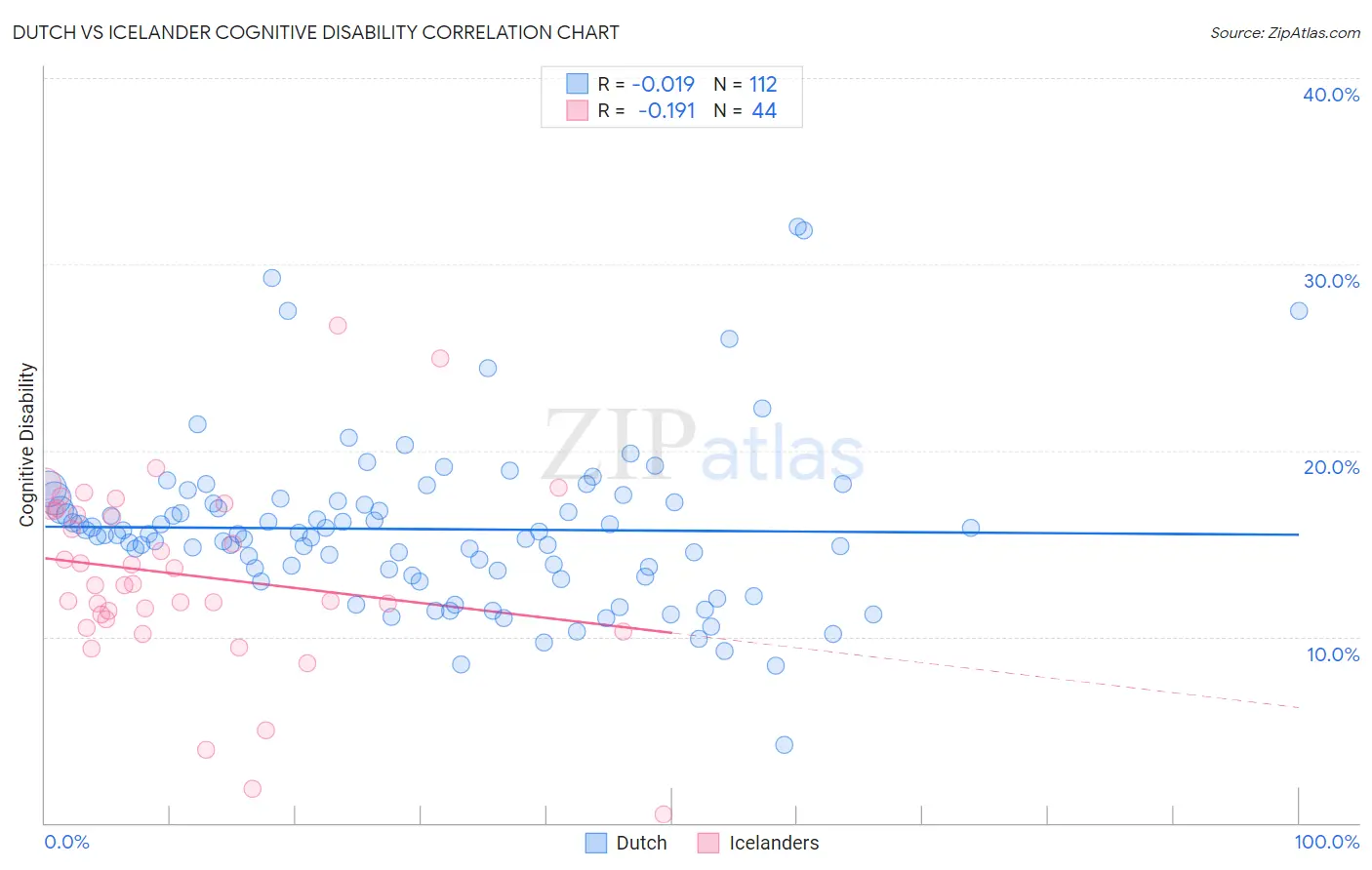 Dutch vs Icelander Cognitive Disability