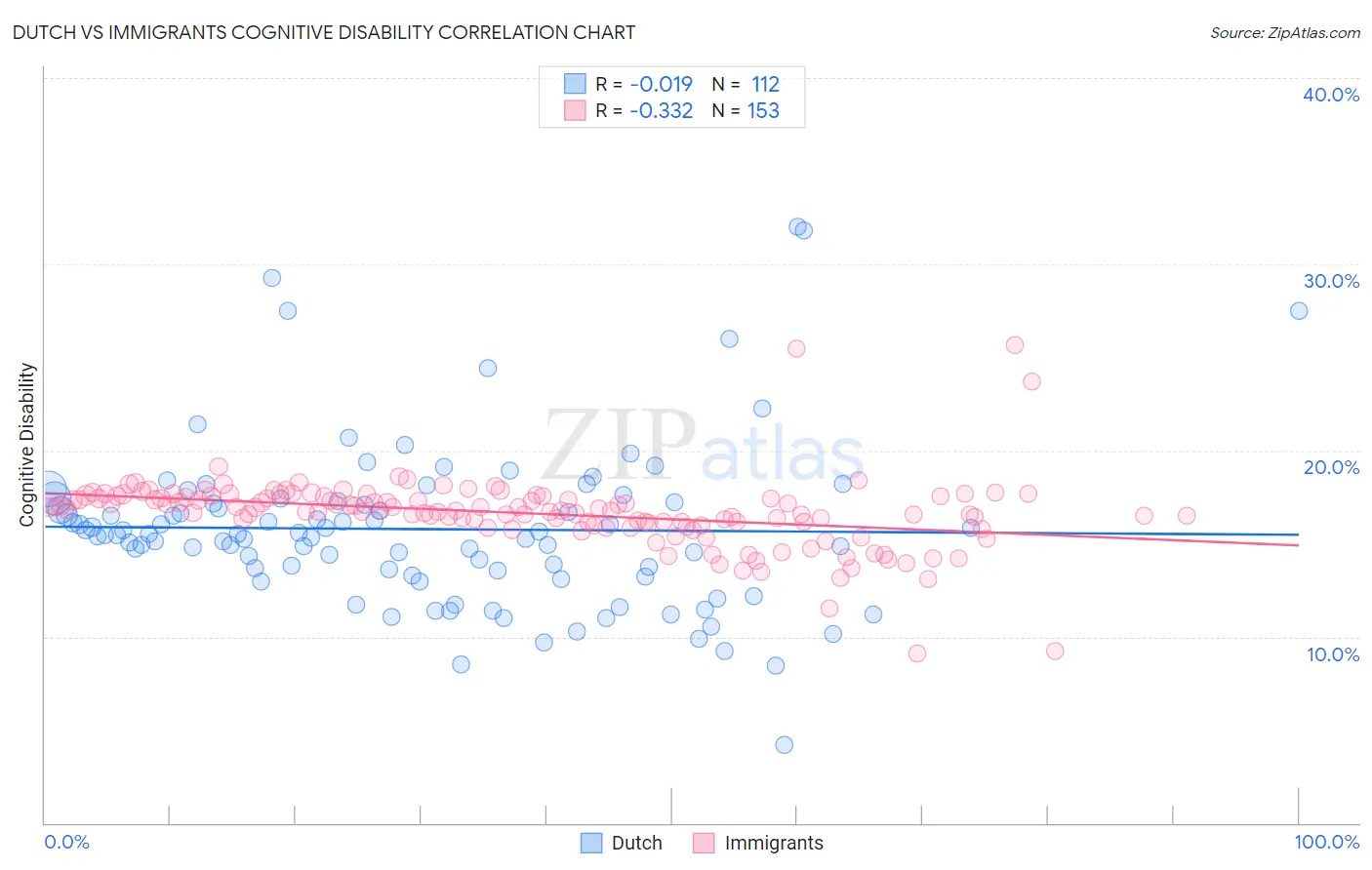 Dutch vs Immigrants Cognitive Disability