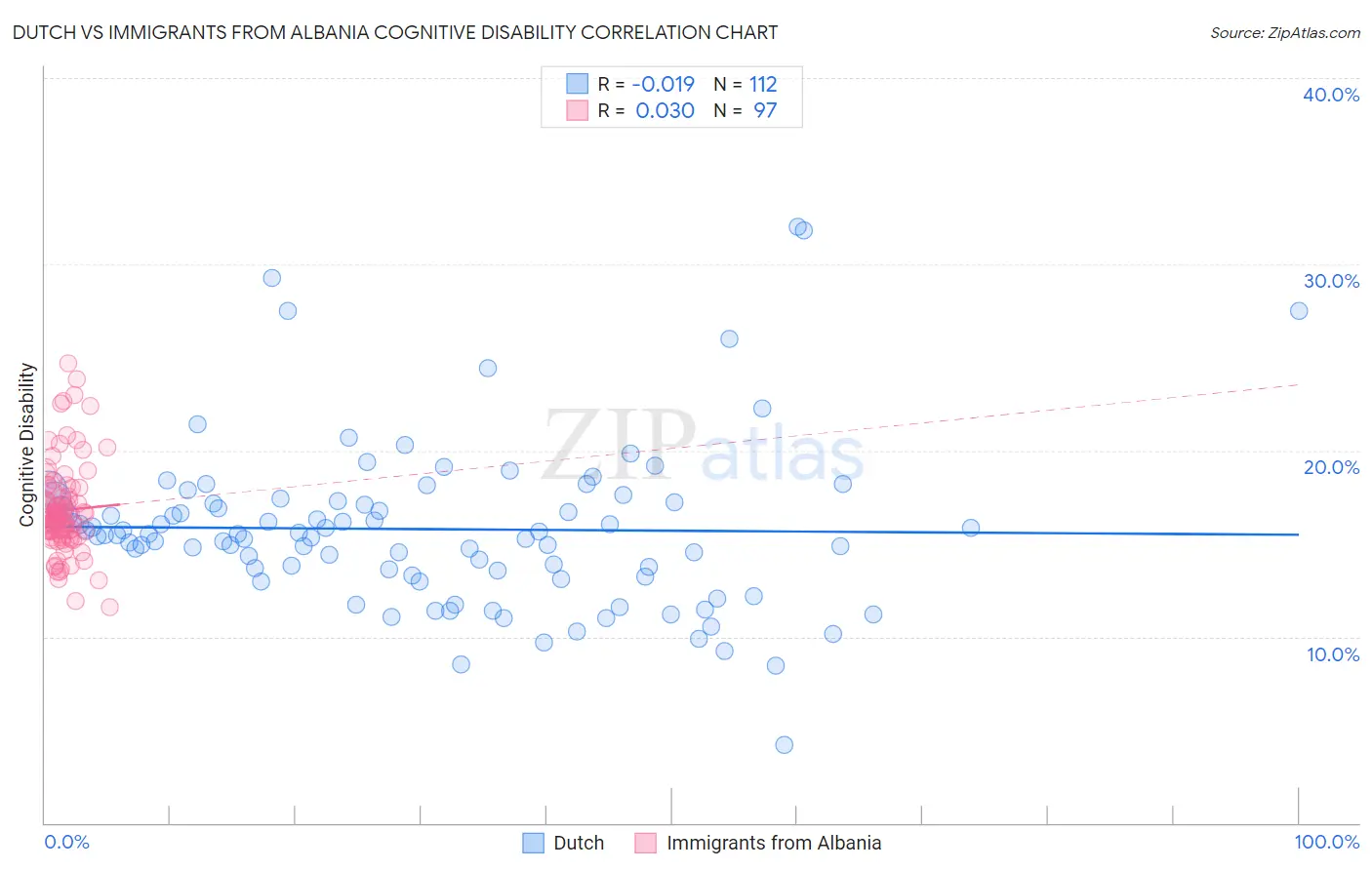 Dutch vs Immigrants from Albania Cognitive Disability