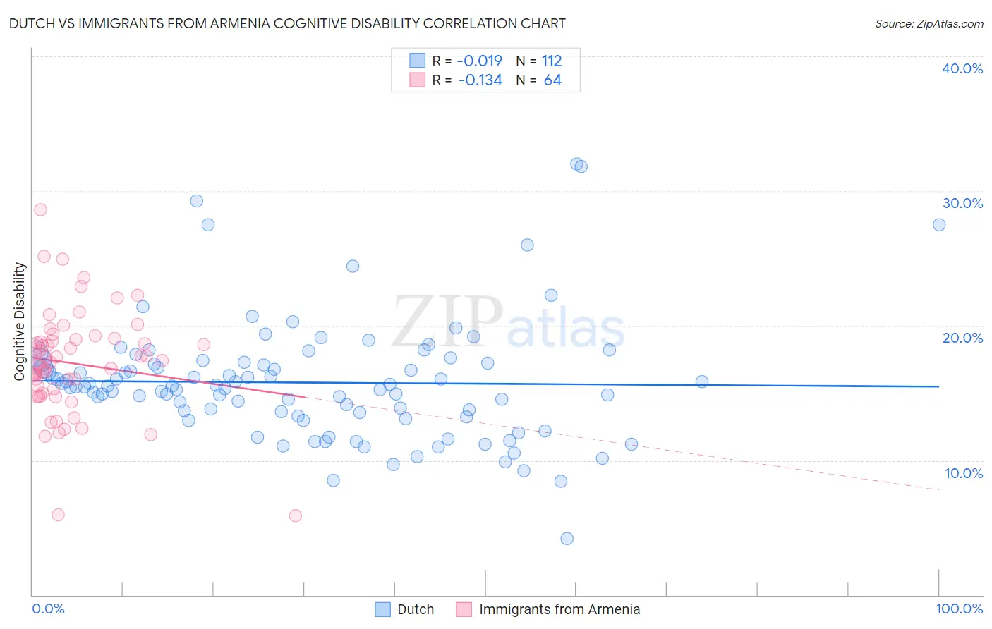 Dutch vs Immigrants from Armenia Cognitive Disability