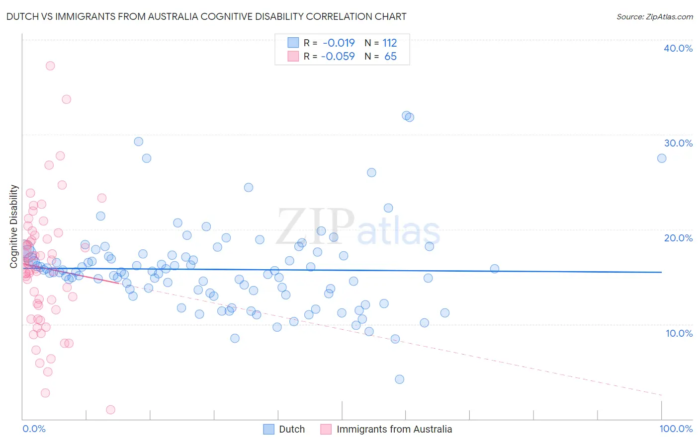 Dutch vs Immigrants from Australia Cognitive Disability