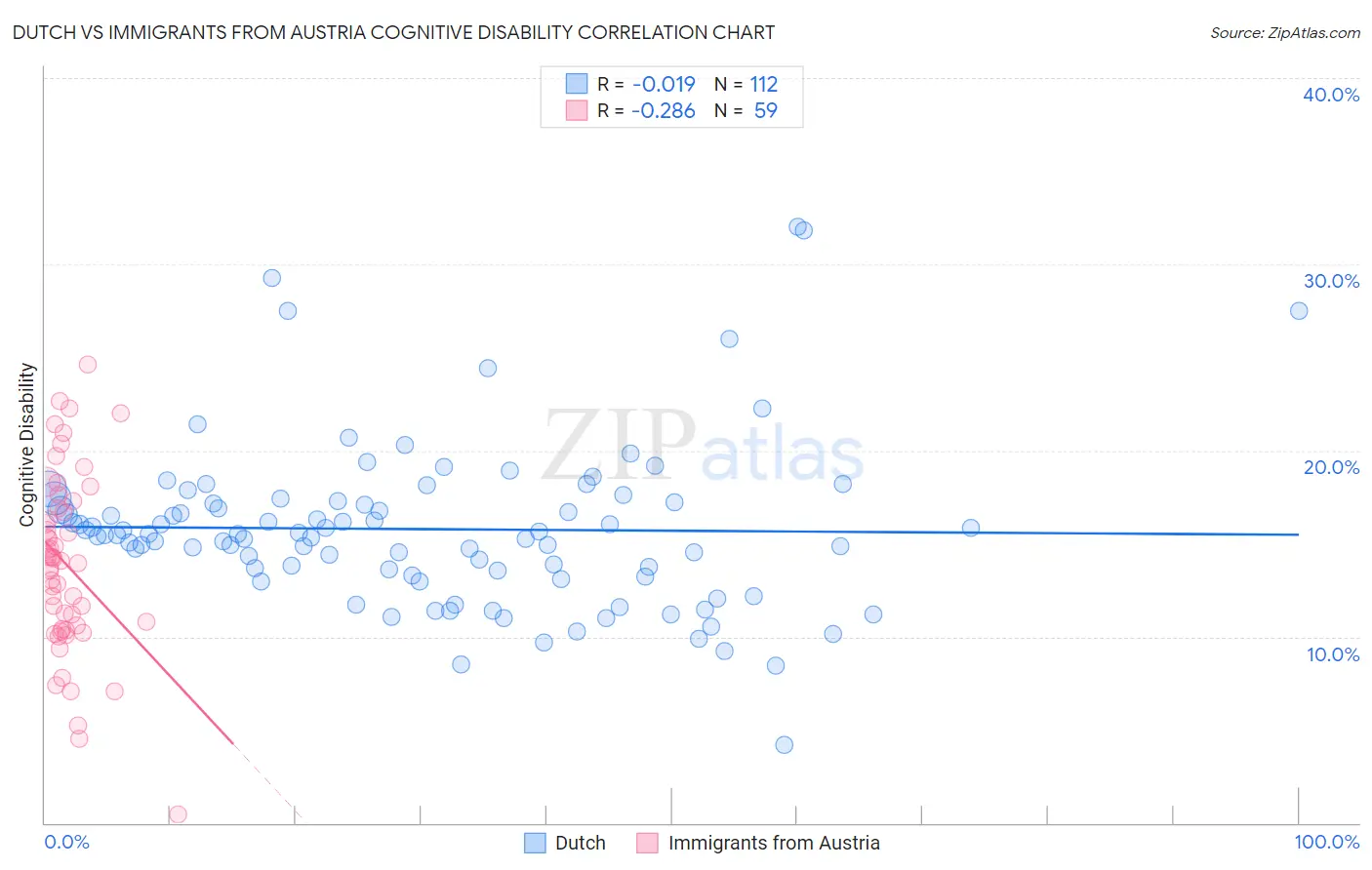 Dutch vs Immigrants from Austria Cognitive Disability
