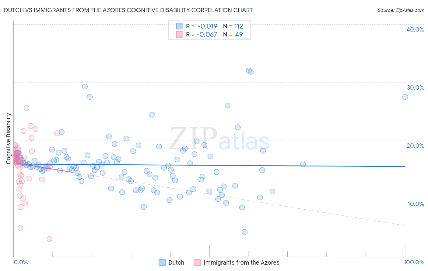 Dutch vs Immigrants from the Azores Cognitive Disability
