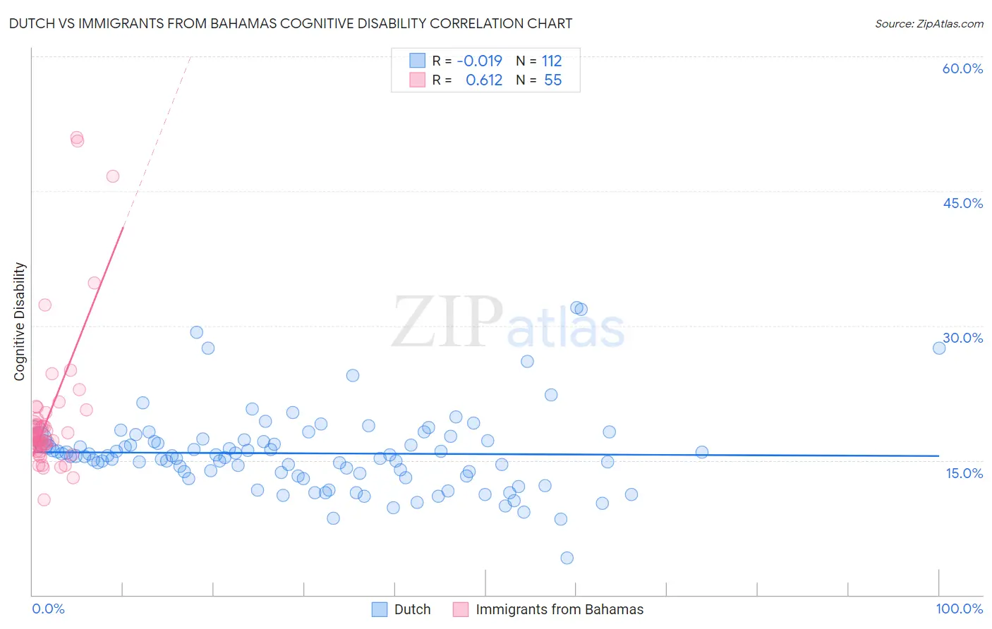 Dutch vs Immigrants from Bahamas Cognitive Disability