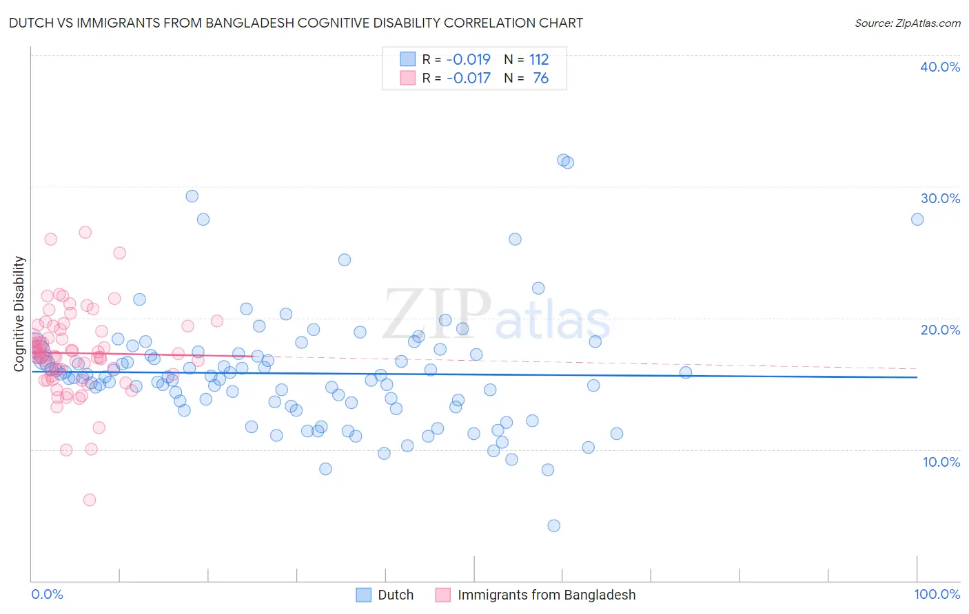 Dutch vs Immigrants from Bangladesh Cognitive Disability