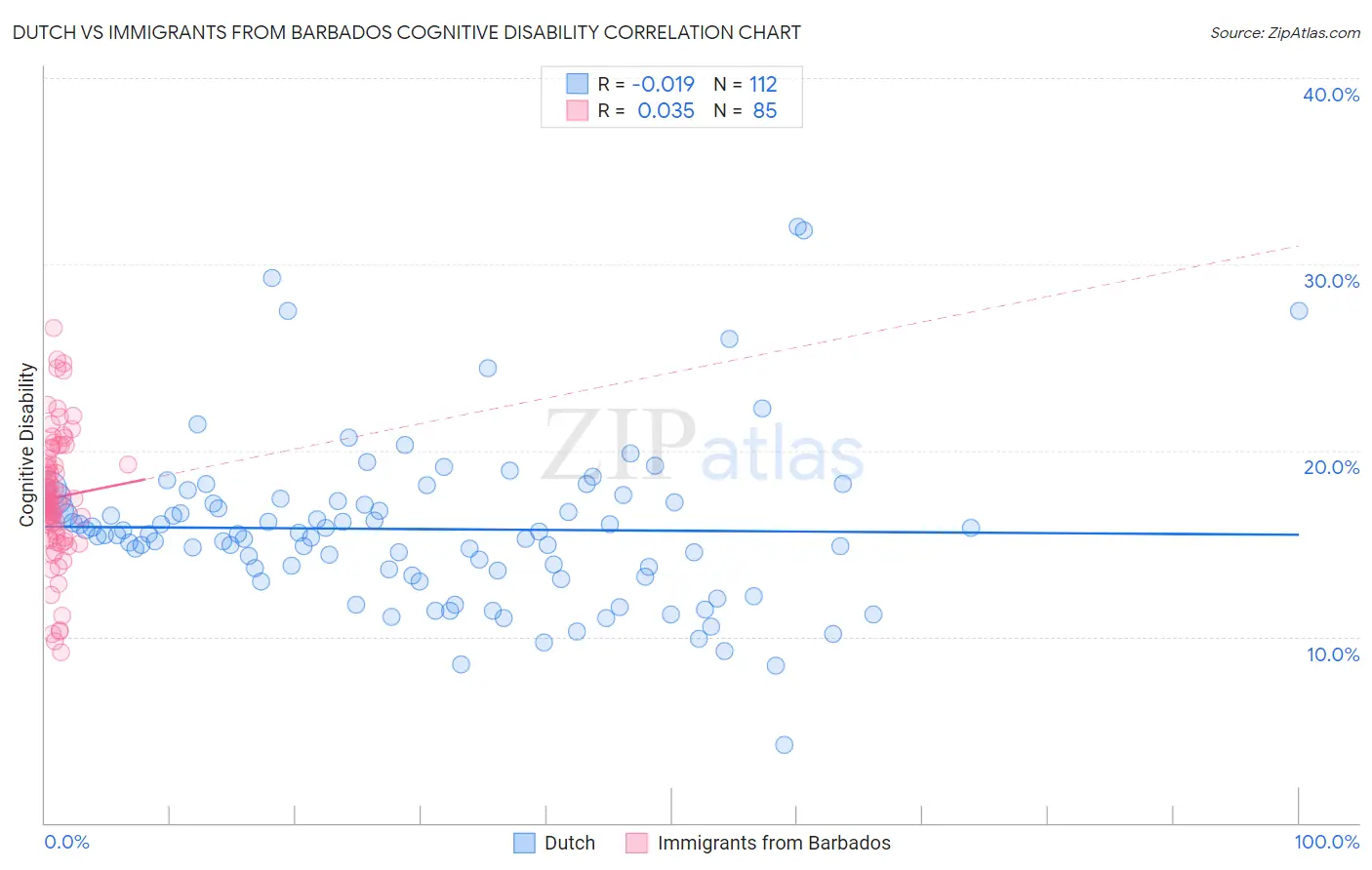 Dutch vs Immigrants from Barbados Cognitive Disability