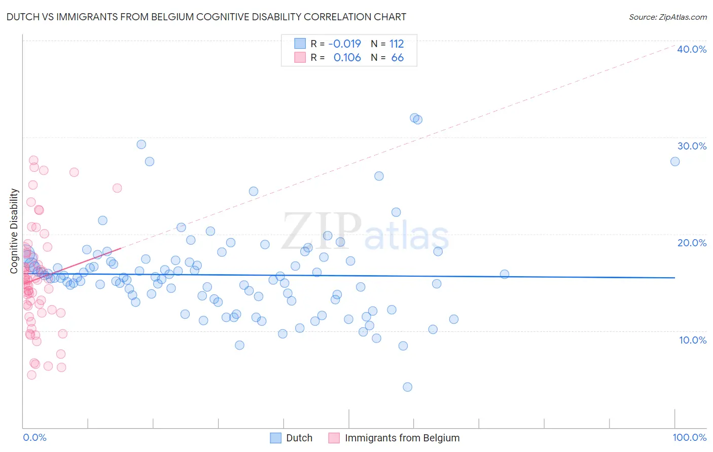 Dutch vs Immigrants from Belgium Cognitive Disability