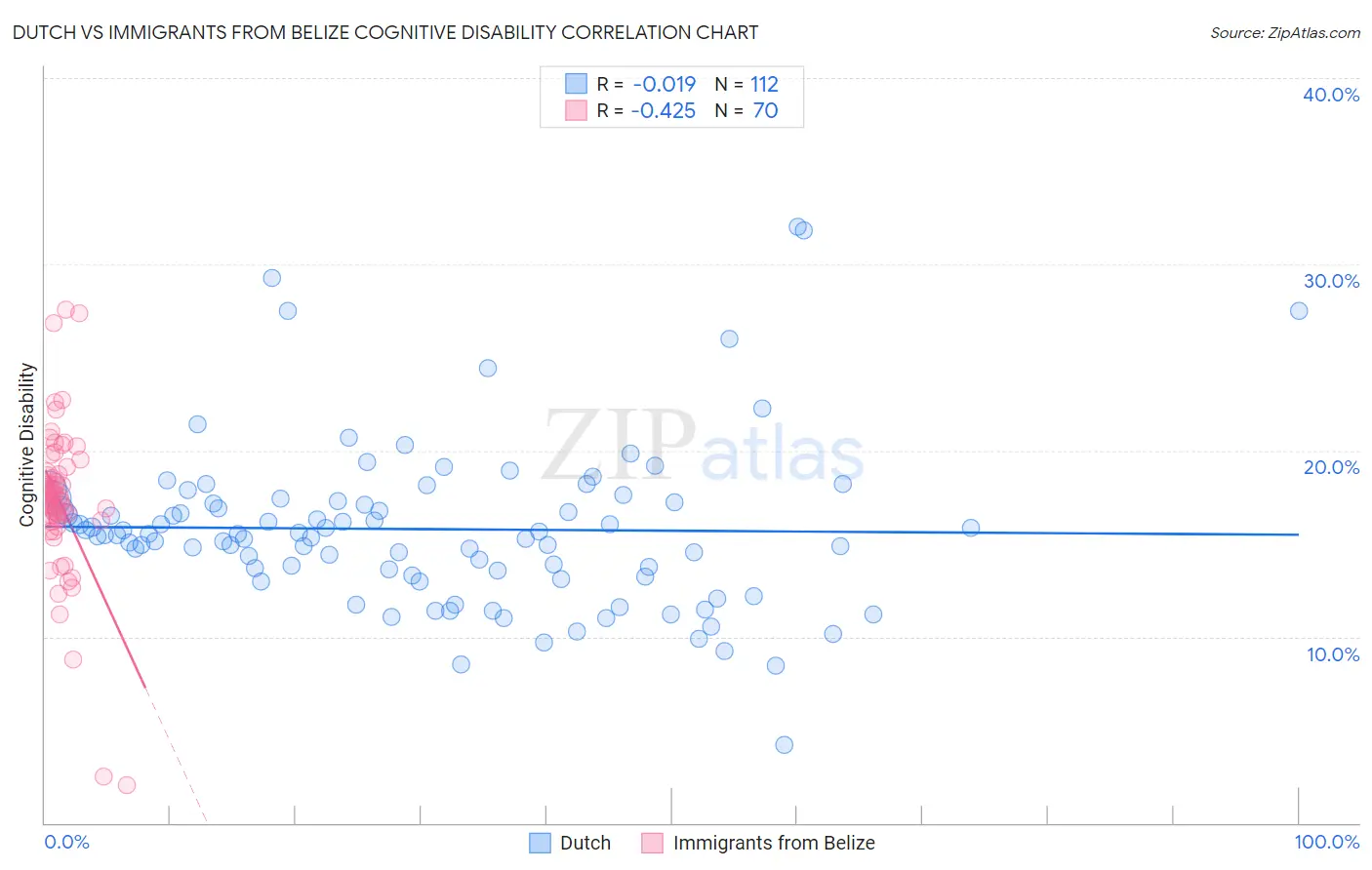 Dutch vs Immigrants from Belize Cognitive Disability