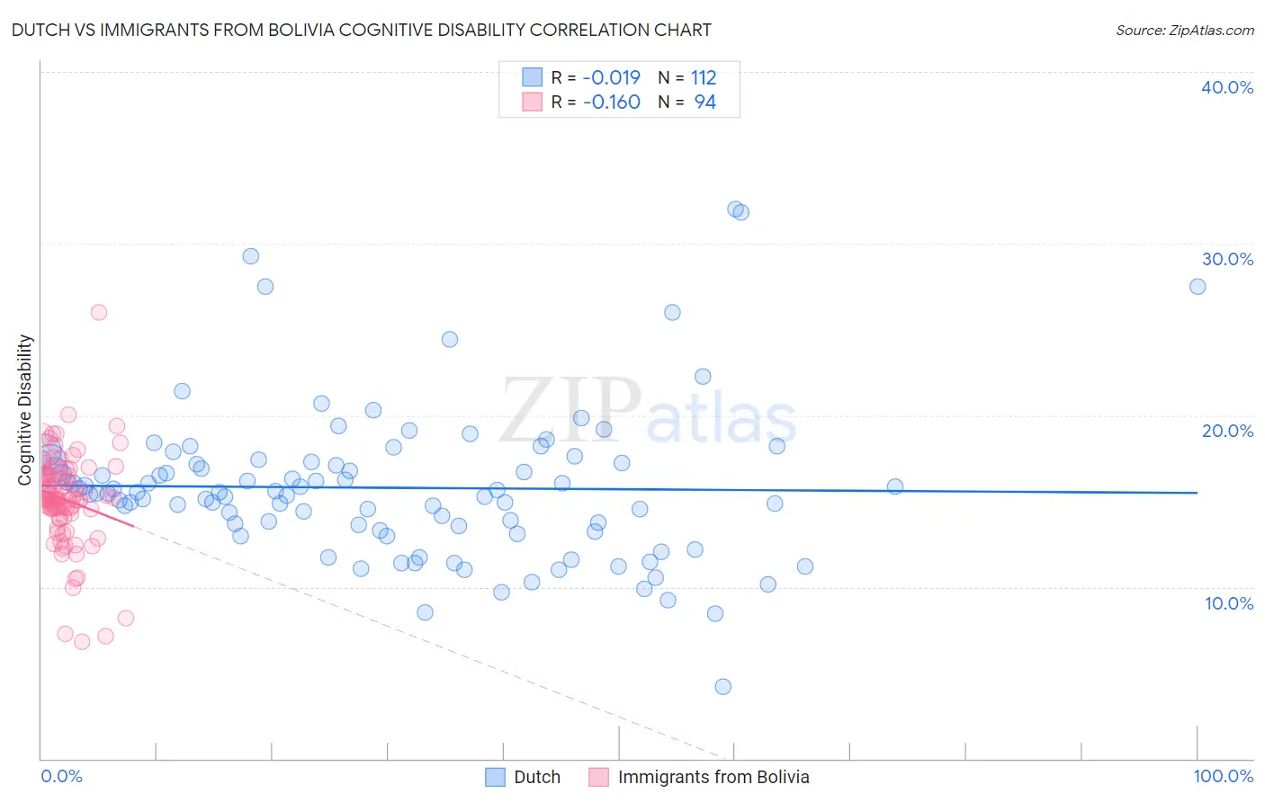 Dutch vs Immigrants from Bolivia Cognitive Disability