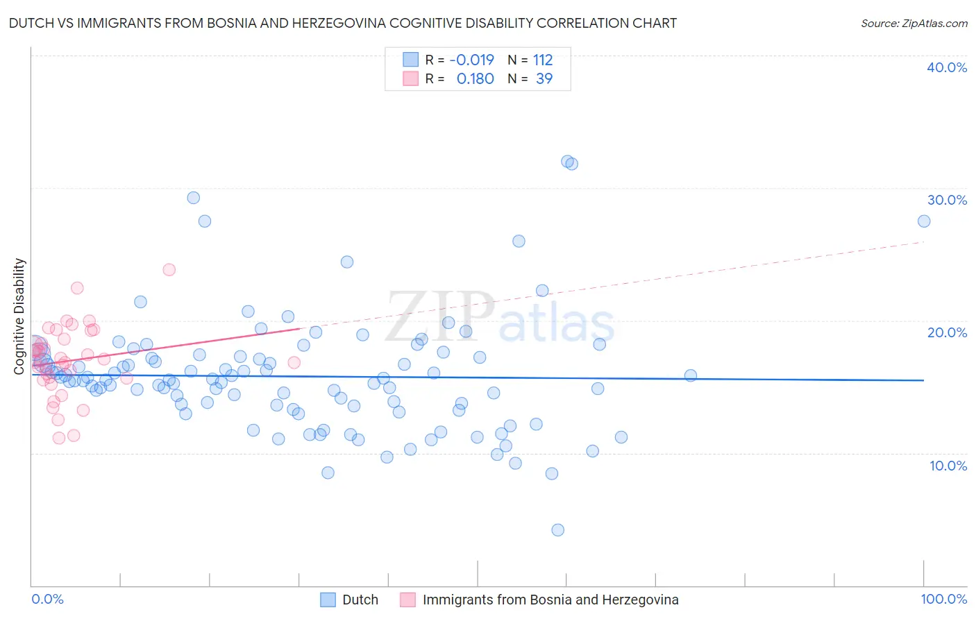 Dutch vs Immigrants from Bosnia and Herzegovina Cognitive Disability