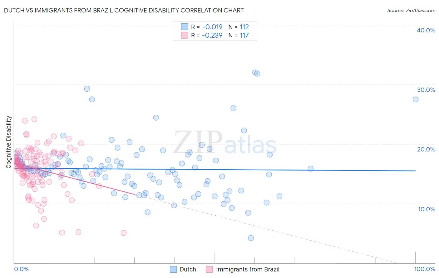 Dutch vs Immigrants from Brazil Cognitive Disability