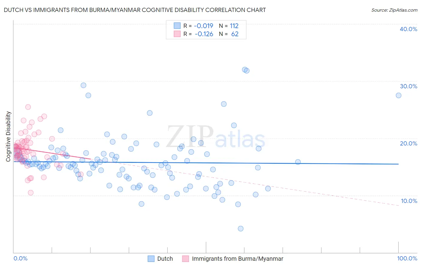 Dutch vs Immigrants from Burma/Myanmar Cognitive Disability