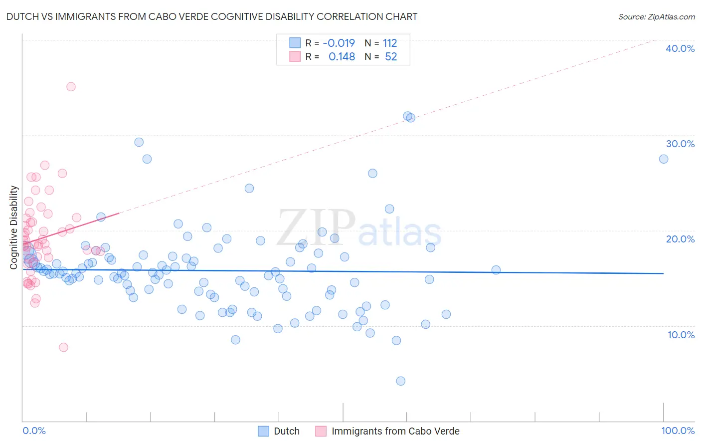 Dutch vs Immigrants from Cabo Verde Cognitive Disability