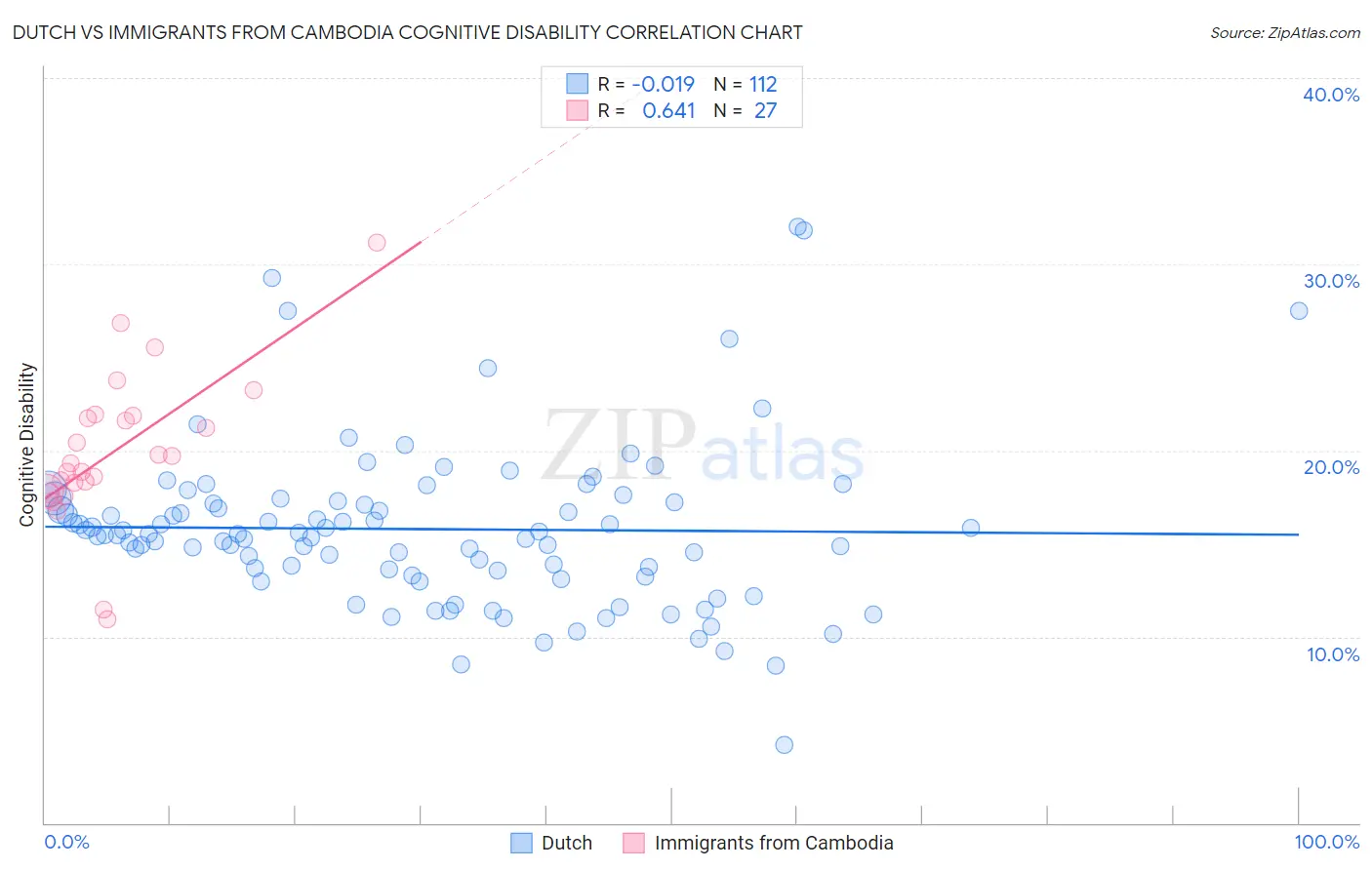 Dutch vs Immigrants from Cambodia Cognitive Disability