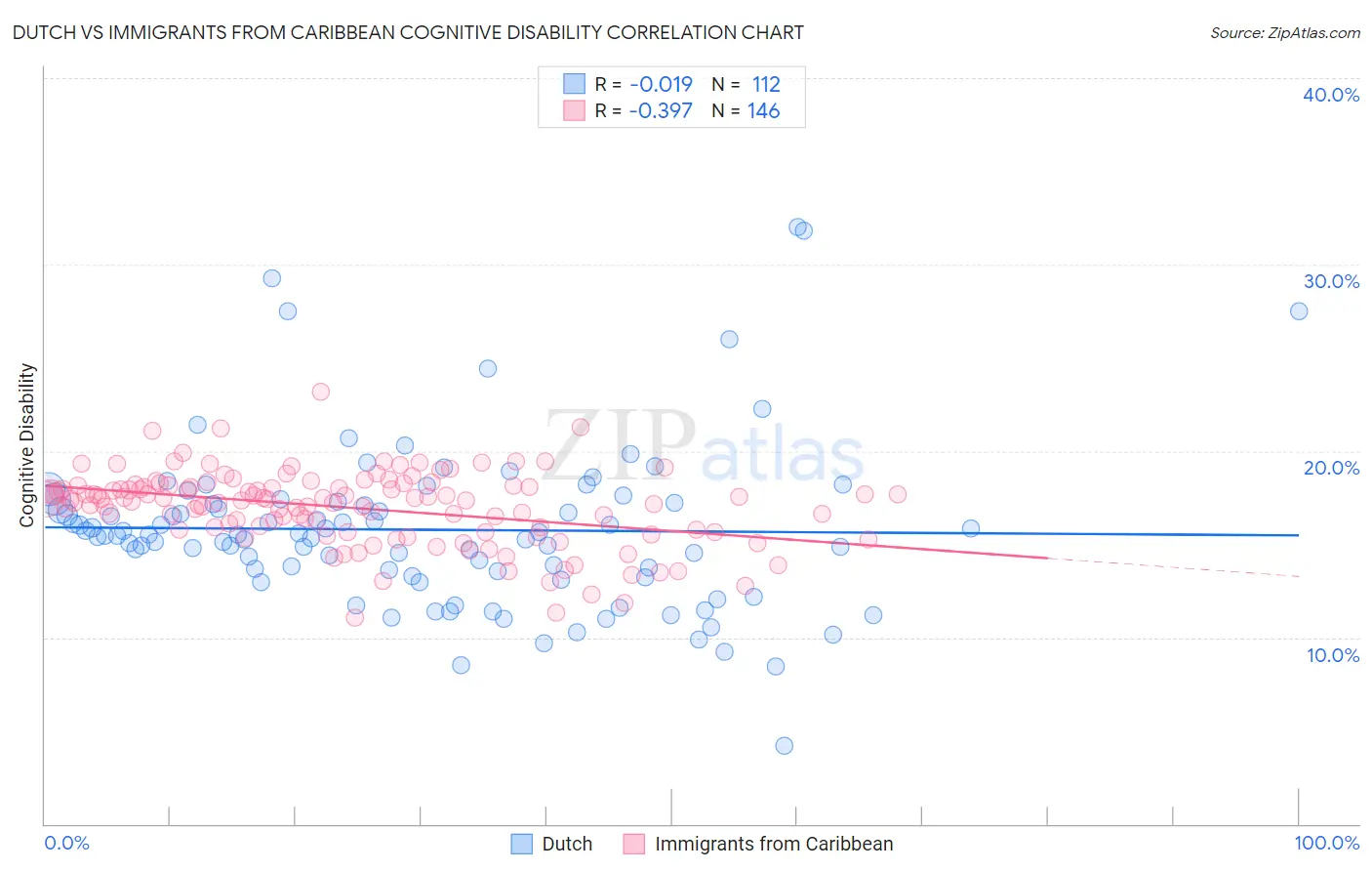 Dutch vs Immigrants from Caribbean Cognitive Disability
