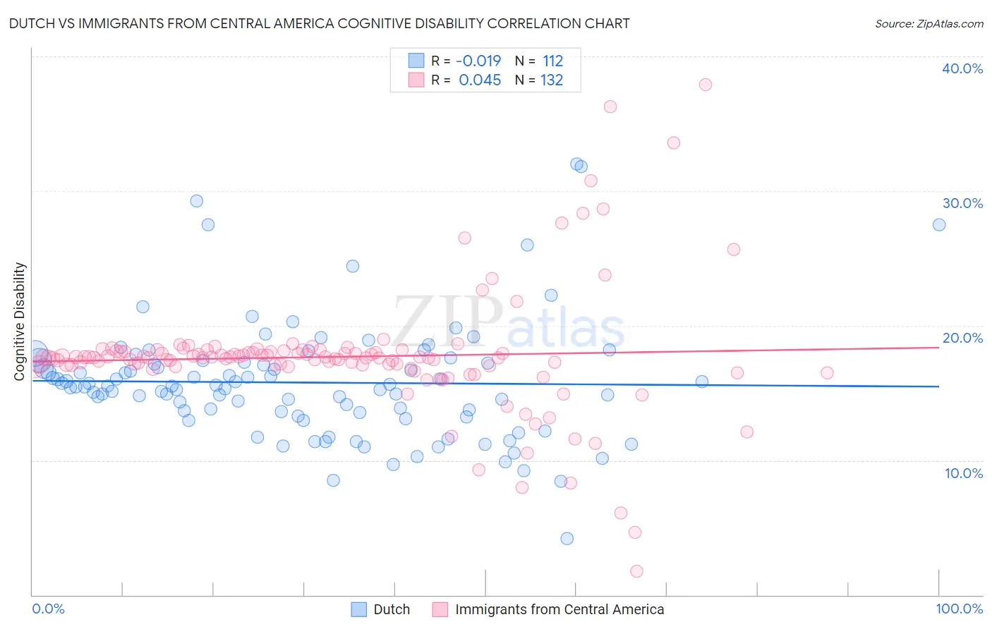 Dutch vs Immigrants from Central America Cognitive Disability