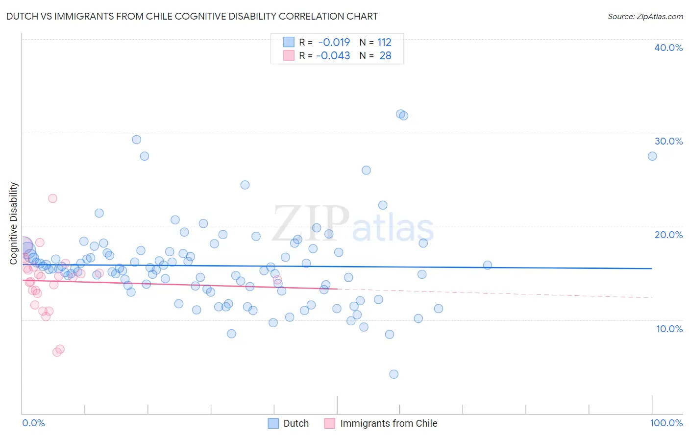 Dutch vs Immigrants from Chile Cognitive Disability