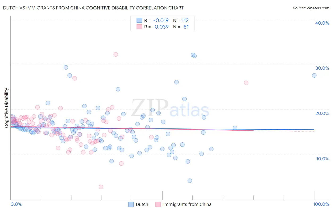 Dutch vs Immigrants from China Cognitive Disability