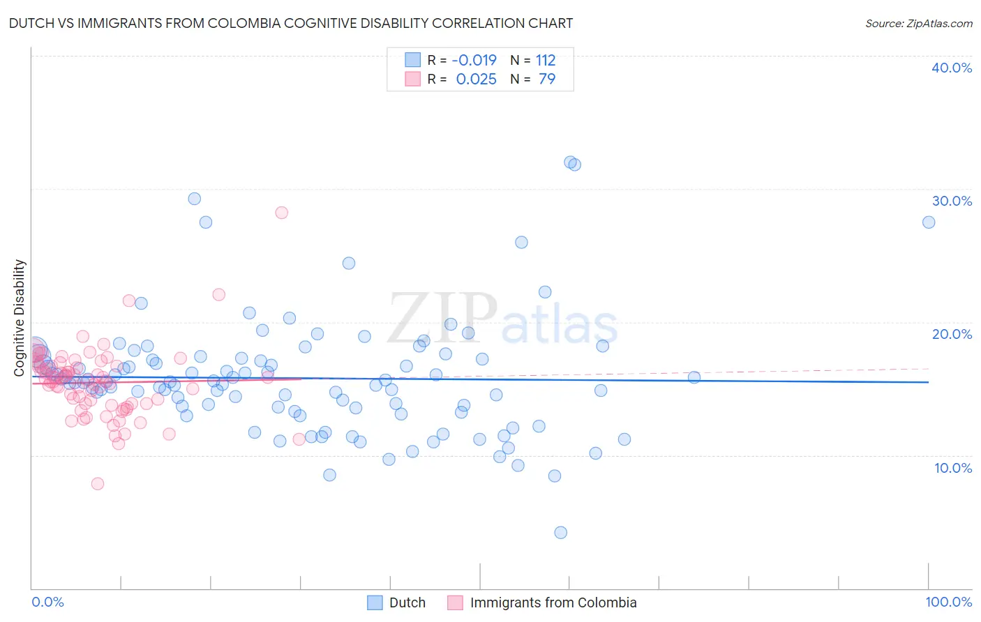 Dutch vs Immigrants from Colombia Cognitive Disability