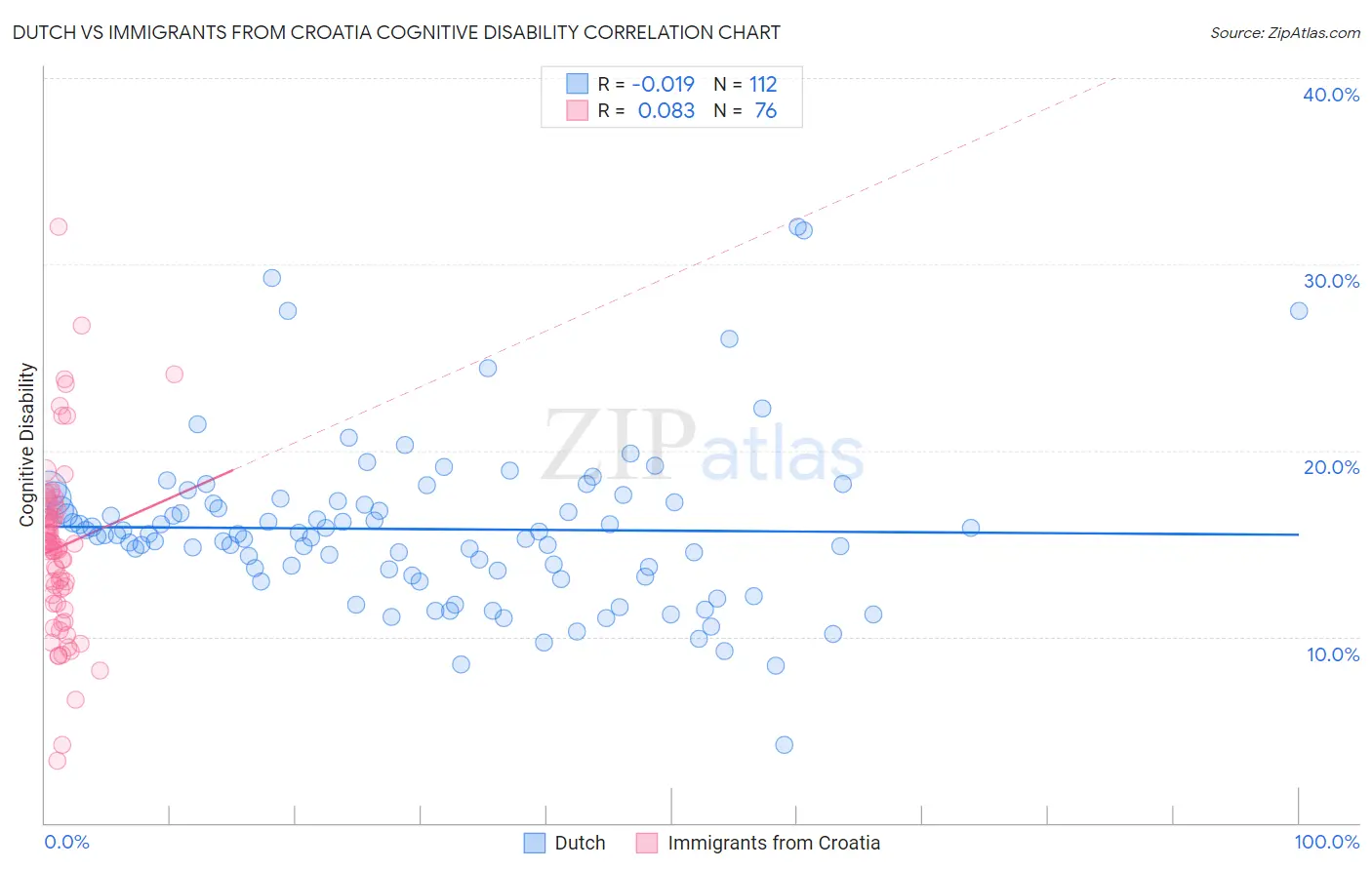 Dutch vs Immigrants from Croatia Cognitive Disability