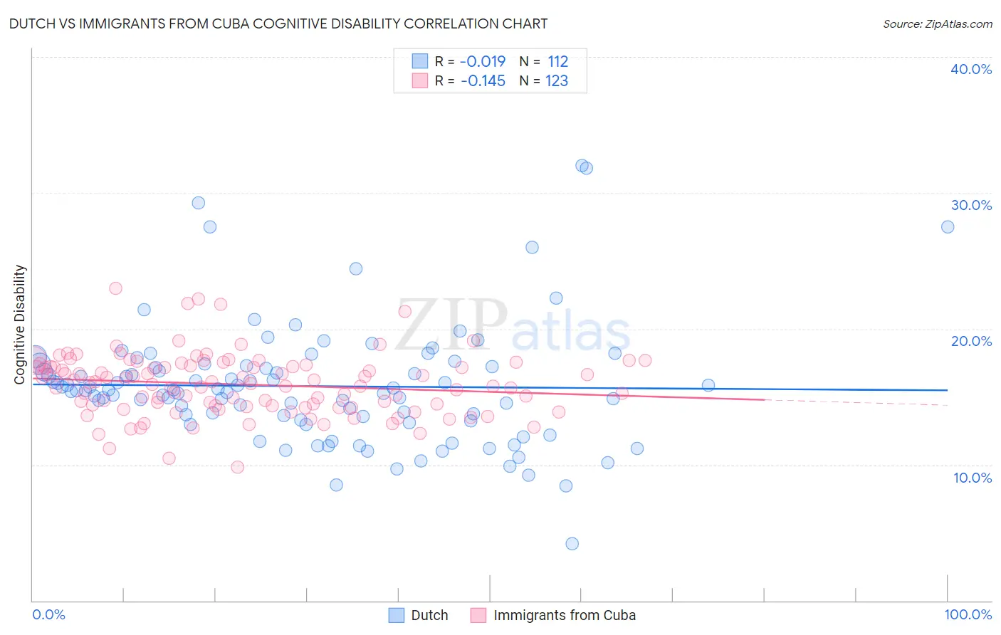 Dutch vs Immigrants from Cuba Cognitive Disability