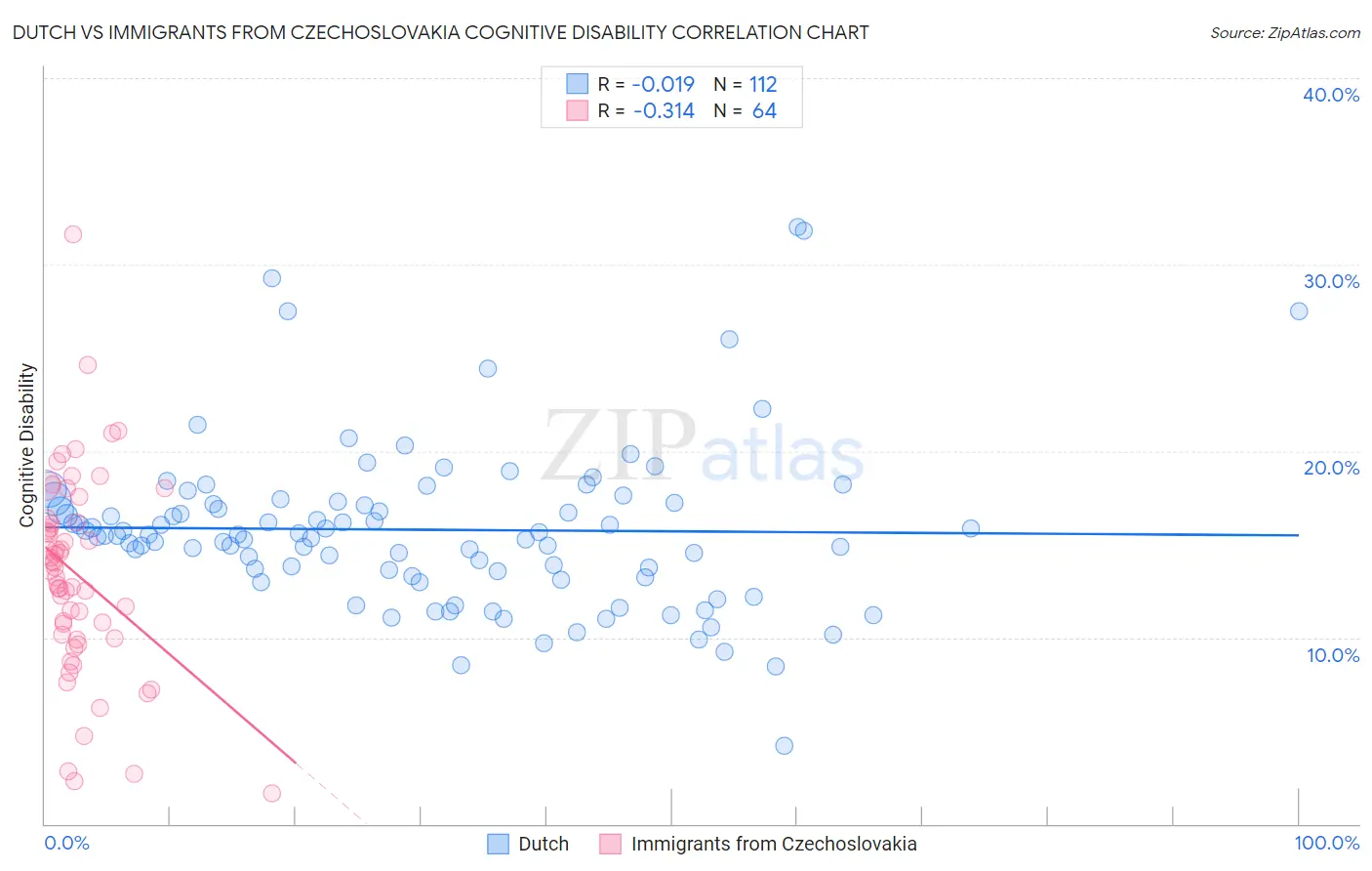 Dutch vs Immigrants from Czechoslovakia Cognitive Disability