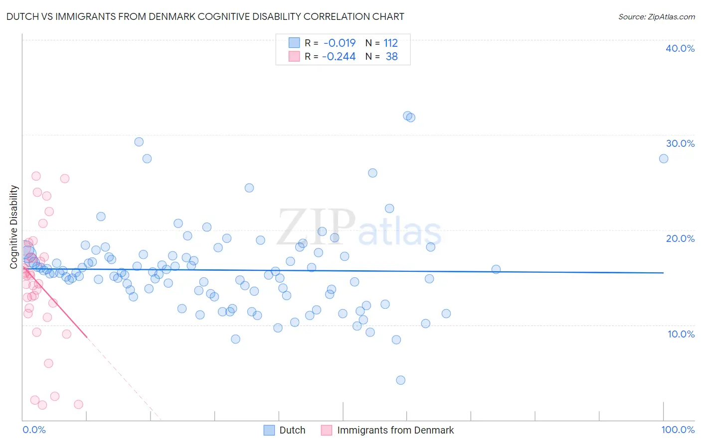 Dutch vs Immigrants from Denmark Cognitive Disability