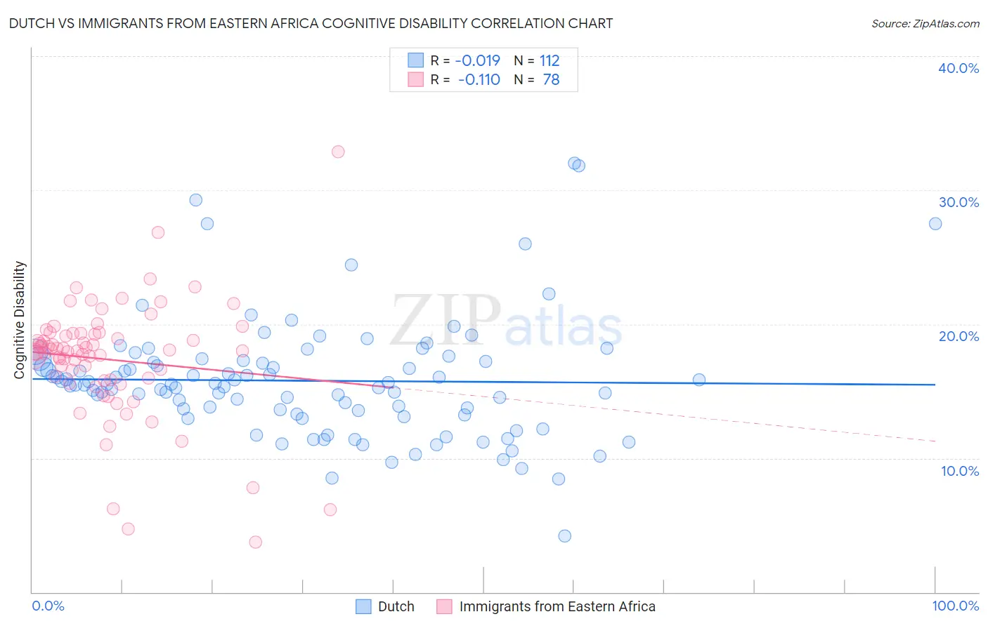 Dutch vs Immigrants from Eastern Africa Cognitive Disability