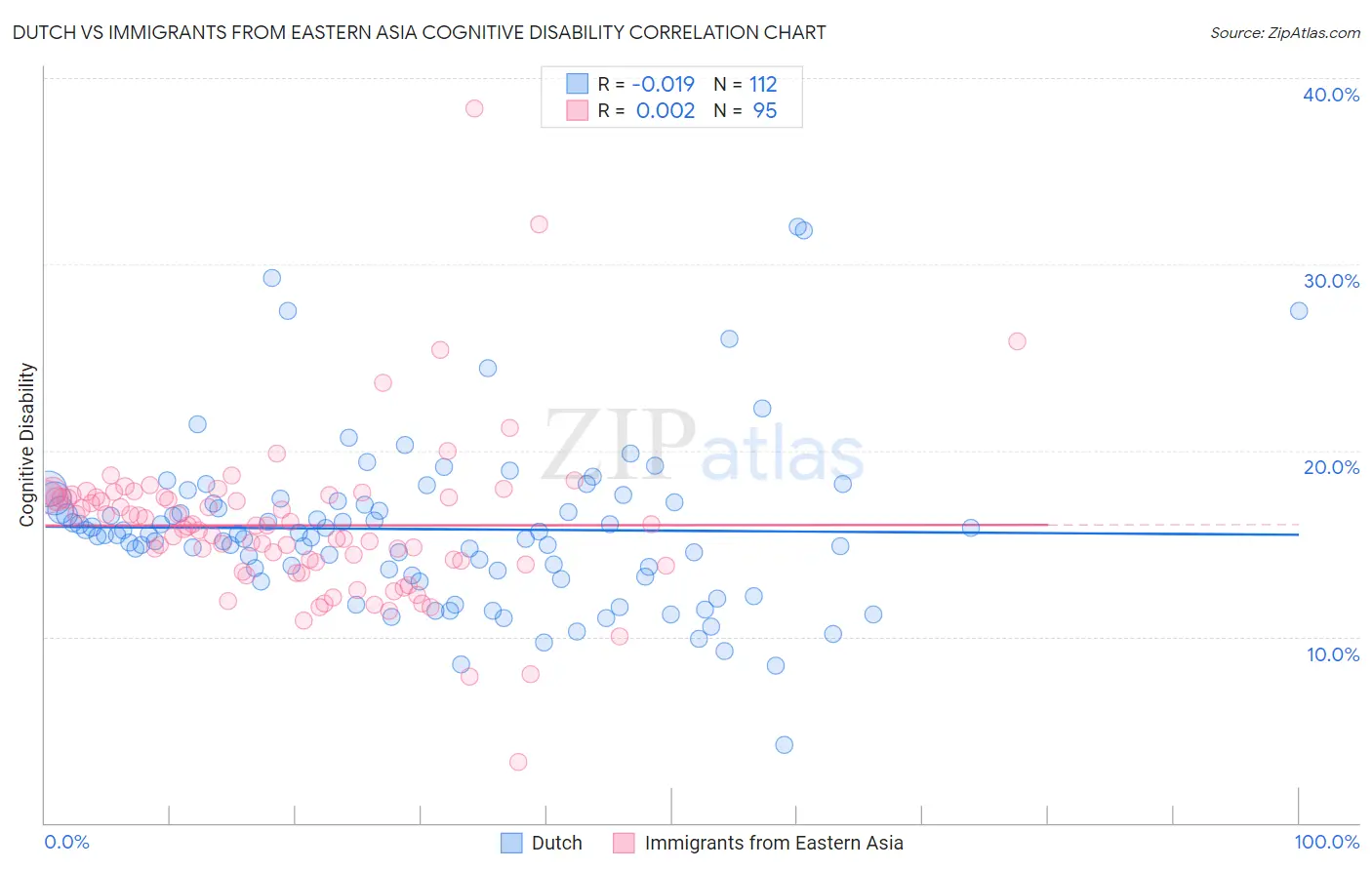 Dutch vs Immigrants from Eastern Asia Cognitive Disability
