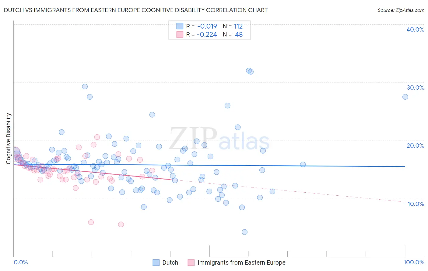 Dutch vs Immigrants from Eastern Europe Cognitive Disability