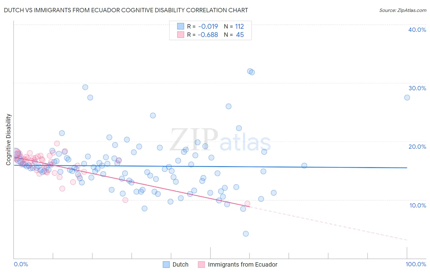 Dutch vs Immigrants from Ecuador Cognitive Disability