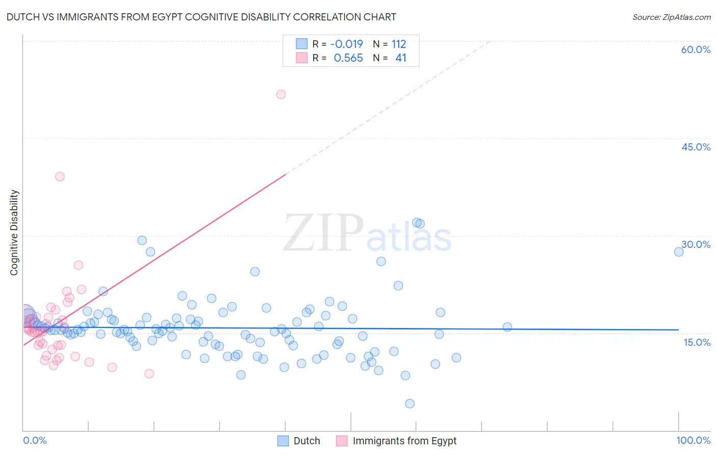 Dutch vs Immigrants from Egypt Cognitive Disability