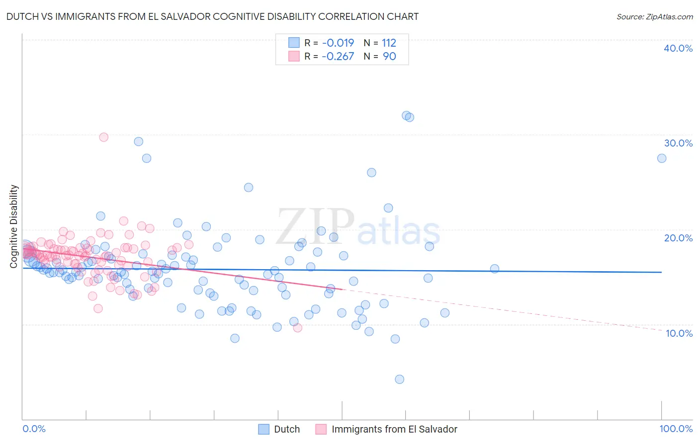 Dutch vs Immigrants from El Salvador Cognitive Disability