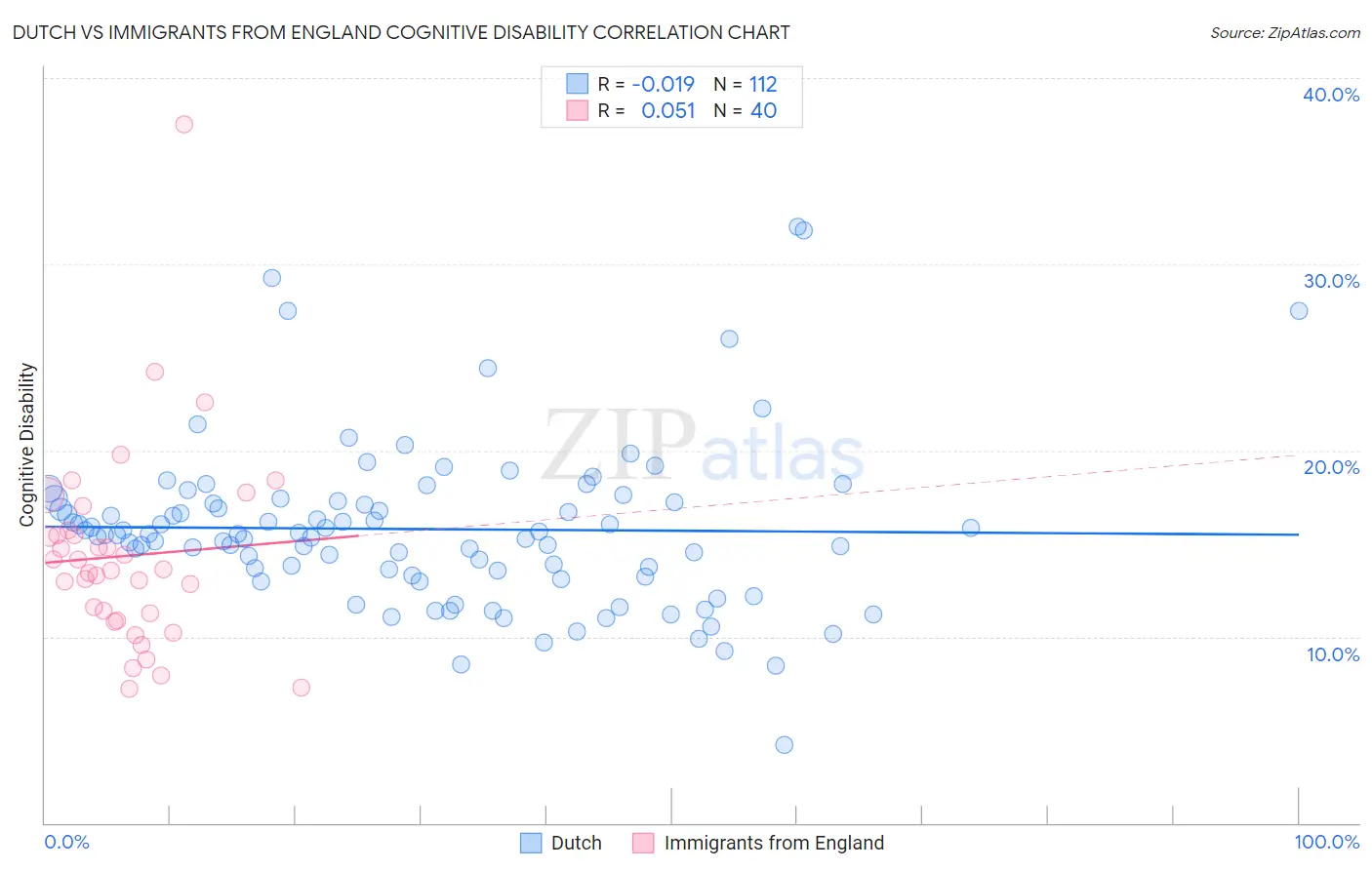 Dutch vs Immigrants from England Cognitive Disability