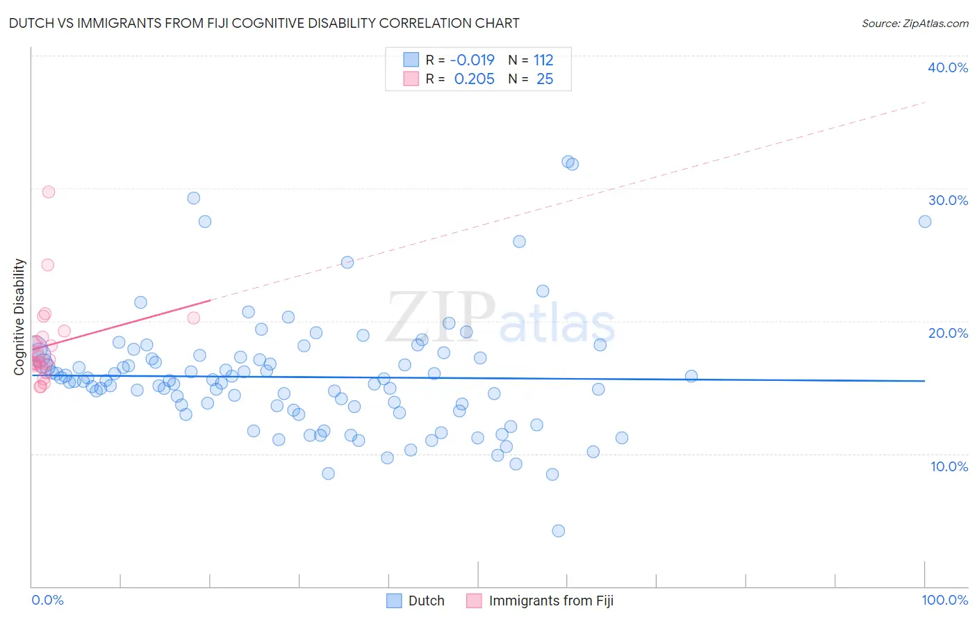 Dutch vs Immigrants from Fiji Cognitive Disability