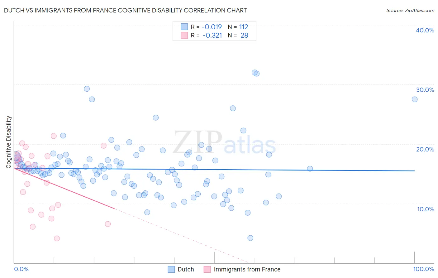 Dutch vs Immigrants from France Cognitive Disability