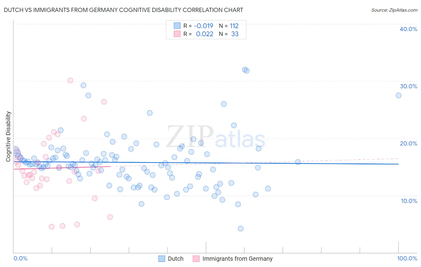 Dutch vs Immigrants from Germany Cognitive Disability