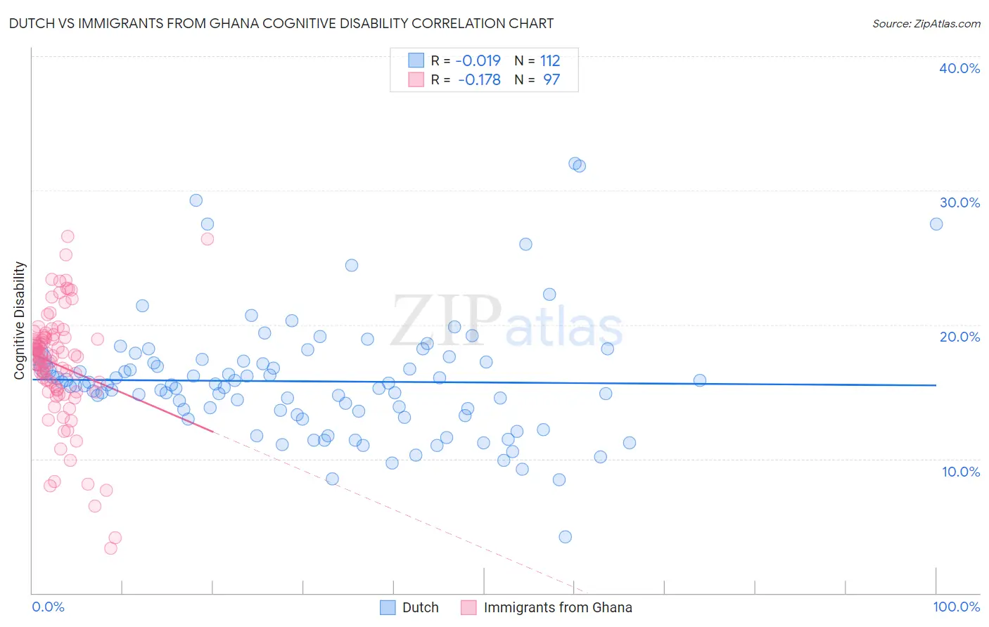 Dutch vs Immigrants from Ghana Cognitive Disability